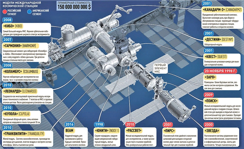 Сколько космических. Международная Космическая станция МКС схема. МКС схема станции. Модуль звезда МКС чертеж. Сегменты МКС по странам.