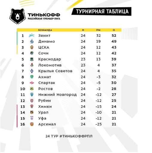 Положение команд в РПЛ после 24-го тура