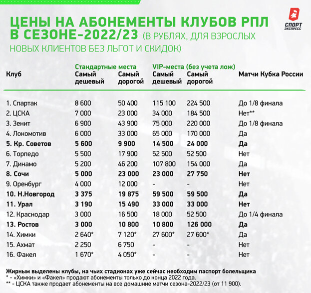     Цены на абонементы клубов РПЛ в сезоне-2022/23.