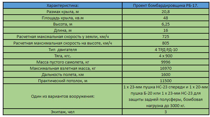 Расчетные характеристики бомбардировщика РБ-17.