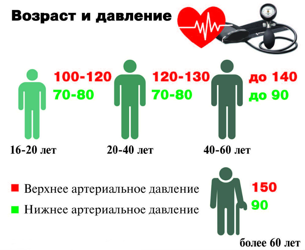 Низкое давление: как с этим жить?