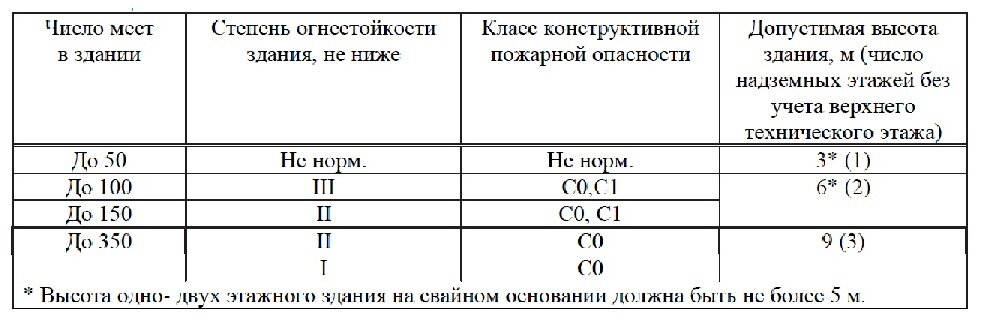 СП 2.13130.2020. Пожарный отсек СП 2.13130.2020. Класс конструктивной пожарной опасности с3. Таблица 6.1 СП 2.13130.2020.