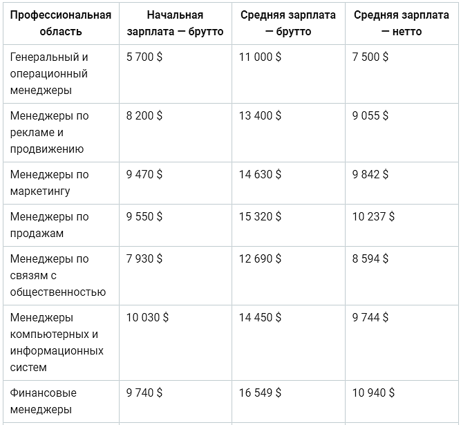 Средняя зарплата в сша в месяц. Средняя заработная плата менеджера. Зарплата менеджера. Оклад менеджера. Средняя зарплата менеджера.