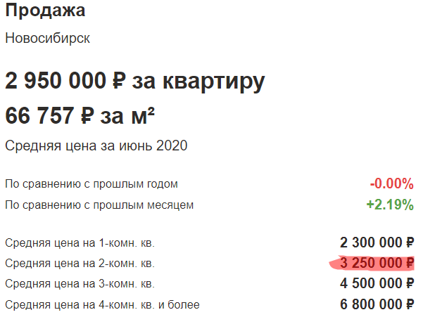Средние цены на продажу.