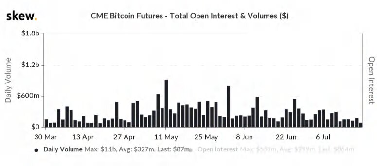 Объем торгов BTC-фьючерсов на CME. Источник: Skew