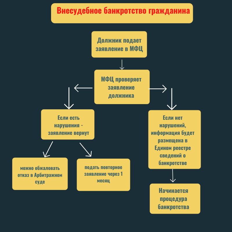 Банкротство гражданина схема. Схема прохождения процедуры банкротства. Процедуры банкротства гражданина. Процедура внесудебного банкротства.