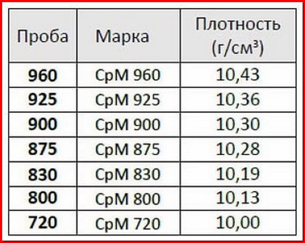 Какое количество серебра. Плотность серебра 925 пробы. Таблица плотности проб золота. Таблица плотности серебра по пробам. Таблица плотности золота по пробам.