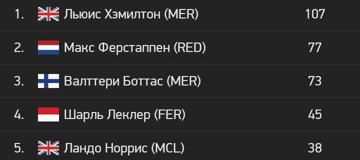 Топ-5 пилотов.
