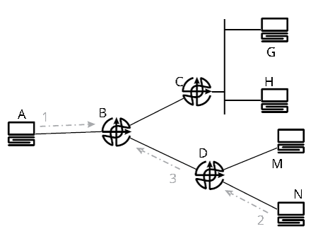  Рис. 2 Sparse mode multicast