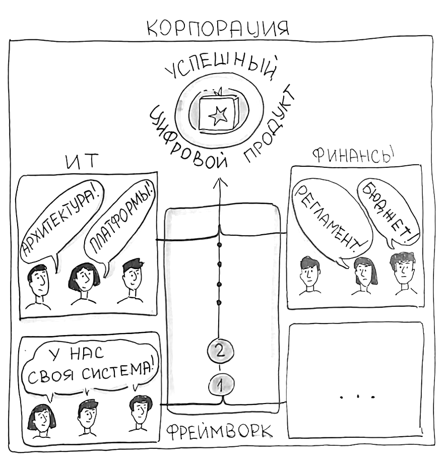 Работа над цифровым продуктом в корпорации