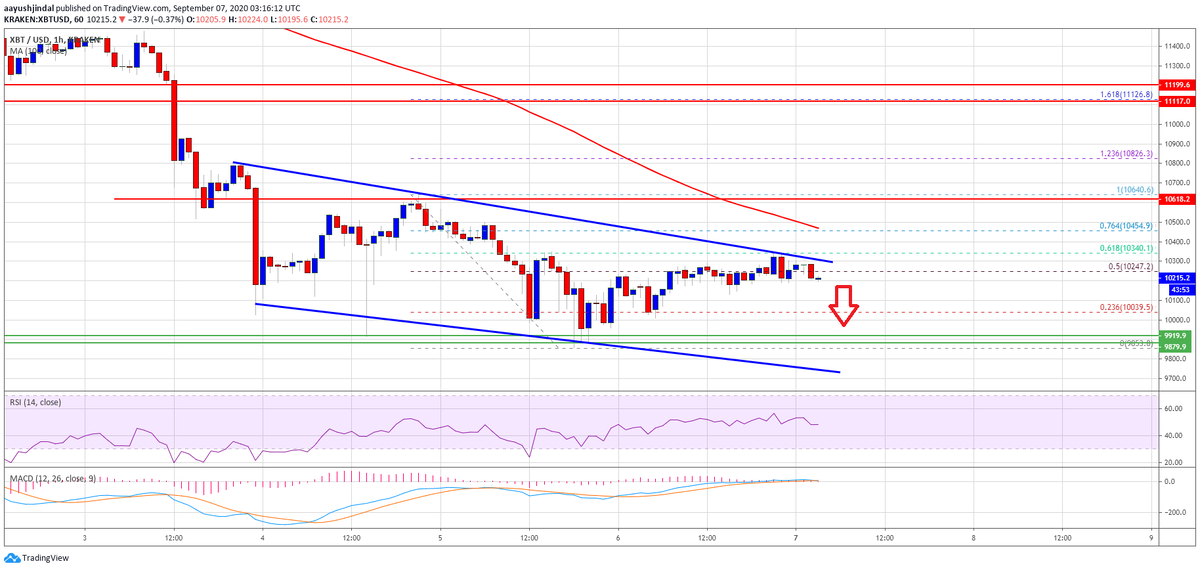 Биткоин торгуется ниже 10'300 долларов. Источник: TradingView.com