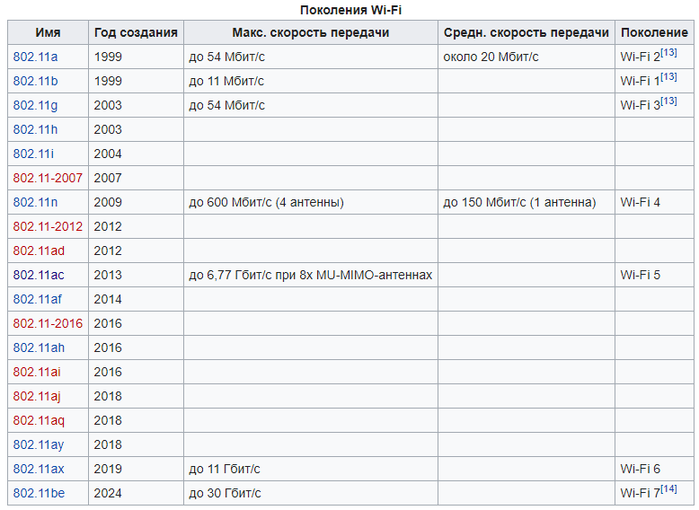 802.11 b g n скорость. Стандарты Wi-Fi 802.11AX. Стандарты вай фай 802.11. Эволюция стандартов WIFI 802.11. Стандарты вай фай 802.11AX.