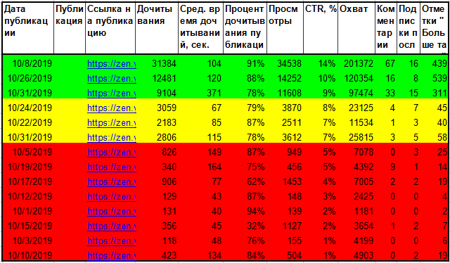 Статистика канала за октябрь 2019