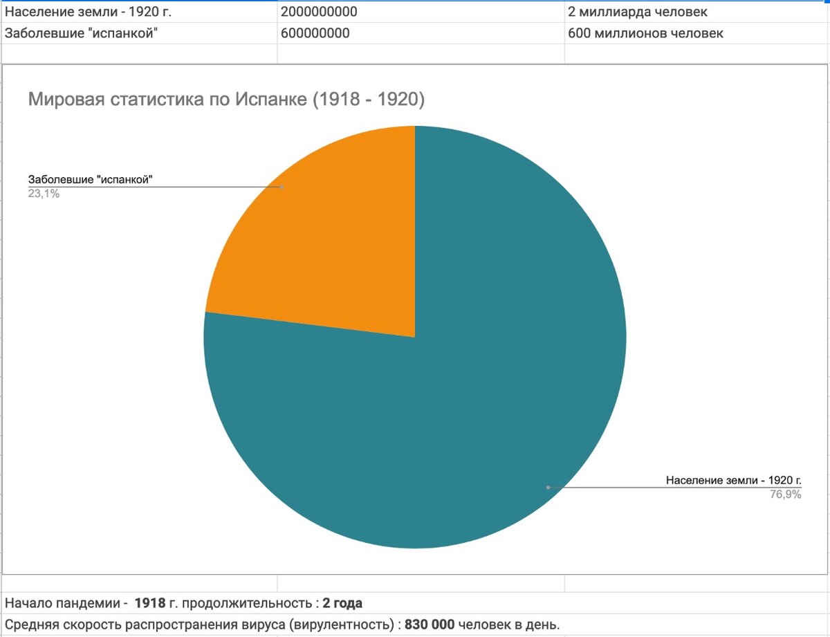 пандемия испанки в течении 2 лет.