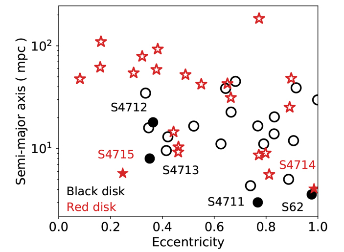 Рис. 1.Орбитальные параметры известных S-звезд. По горизонтальной оси отложены эксцентриситеты их орбит, по вертикальной оси — большие полуоси звездных орбит в миллипарсеках (один миллипарсек равен 206 астрономическим единицам). Черным и красным цветами отмечены звезды, входящие в состав двух ортогональных дисков, в которые попадают известные S-звезды. Новооткрытым звездам соответствуют сплошные символы (кружочки или звездочки), открытым ранее звездам — символы без центральной закраски. Рисунок из обсуждаемой статьи в The Astrophysical Journal Letters