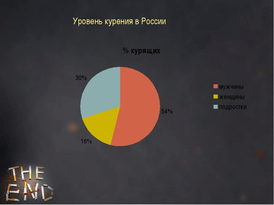 статистика курения. статистика курильщиков в россии по годам график. статистика курильщиков в россии мужчин и женщин. статистика курящих в россии. число курильщиков в россии статистика по годам.