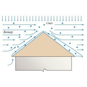 Скопление снега на крыше. Картинка из интернета