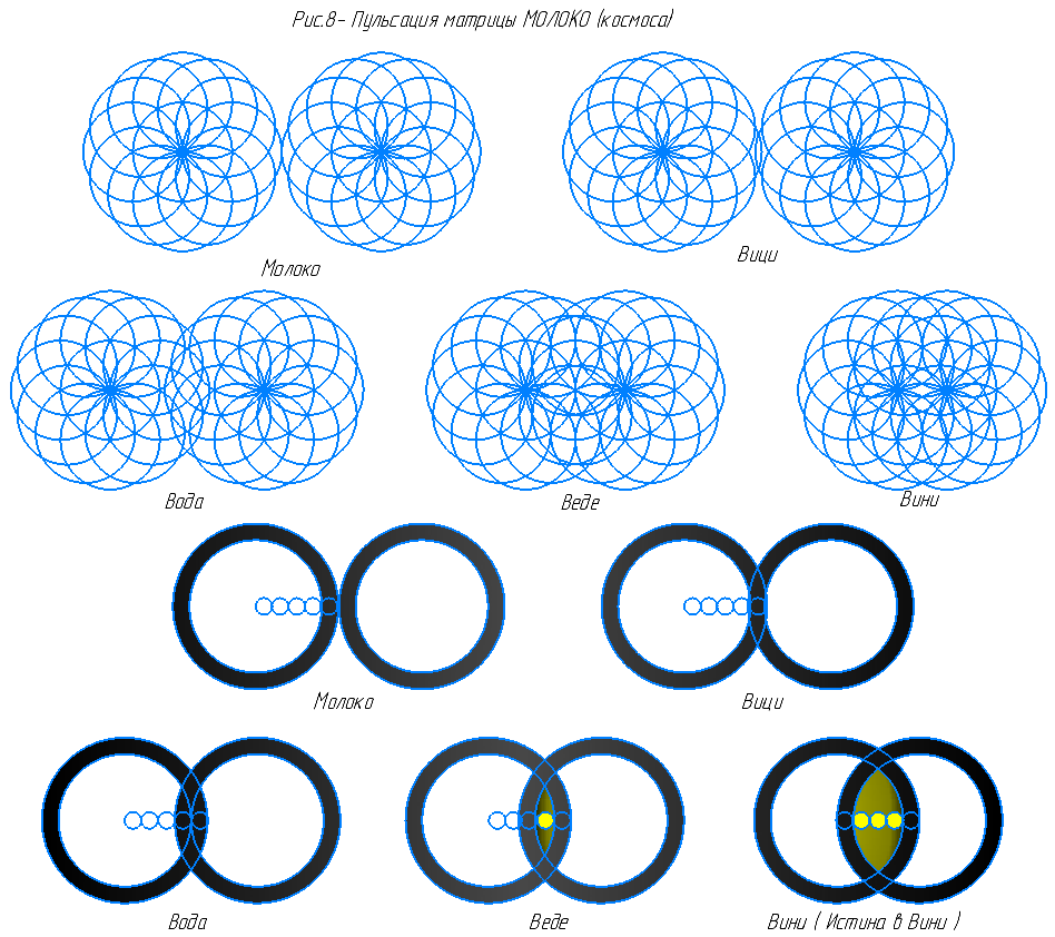 Природа циклична - четыре цикла , и всё повторяется. И матрица пульсирует: молоко - вици -вода - веде - вини . Происходит выброс энергии ( чет > верть ) - и всё повторяется.