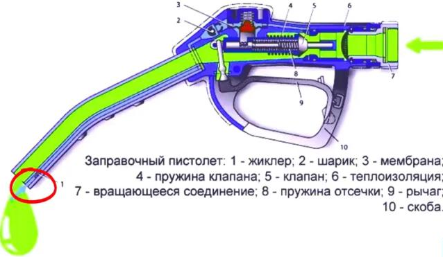 Зачем на заправочном пистолете нужны резинки для денег. А также, как  правильно пользоваться заправочным пистолетом | MR. BOND | Дзен