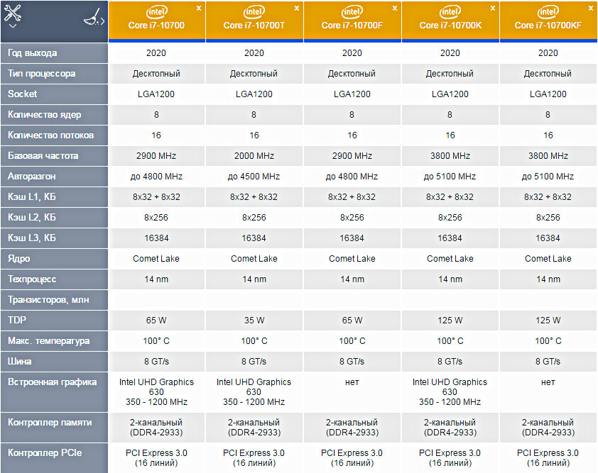 Характеристики процессоров Intel Core i7 10 поколения, #обзоры , сравнение и подборки