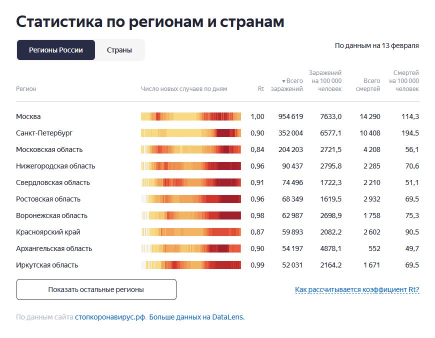 Ковид статистика на сегодня за сутки. Ковид-19 статистика. Коэффициент Санкт-Петербург. Ковид-19 статистика в России. Ковид статистика в Москве на сегодня график