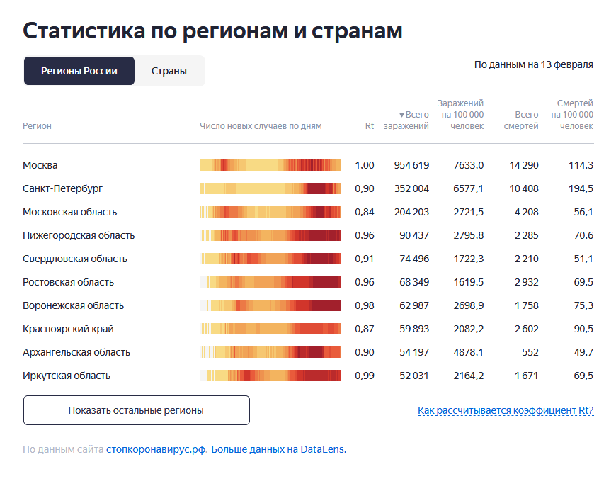 Ковид 19 статистика за сутки. Ковид-19 статистика на сегодня. Статистика 19 в. Статистика по ковид 19.