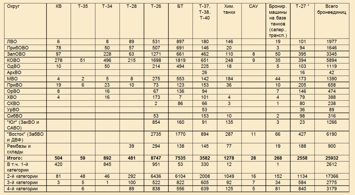 Великая отечественная сколько танков. Количество танков. Количество танков в 1941. Количество танков по округам. Количество танков вермахта.