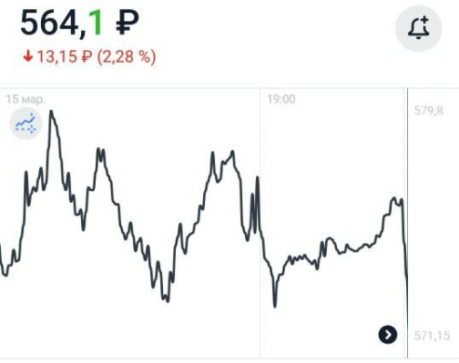 Это график Роснефти в течение дня