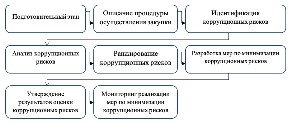 Рекомендуемый порядок оценки коррупционных рисков можно представить в виде схемы.