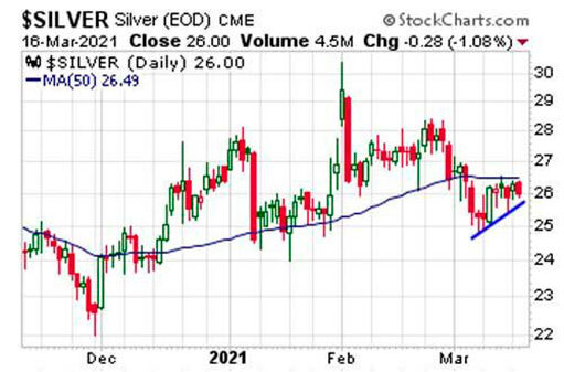График динамики цены на серебро / график © StockCharts