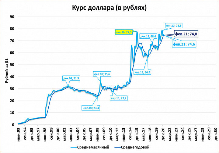 Курс доллара к рублю фора