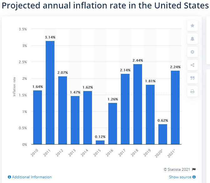 Инфляция в США