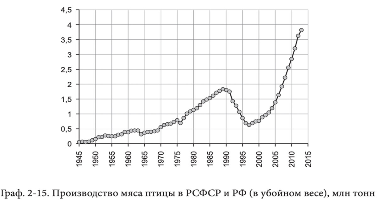 производство мяса птицы