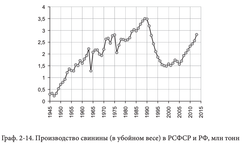 график производства свинины