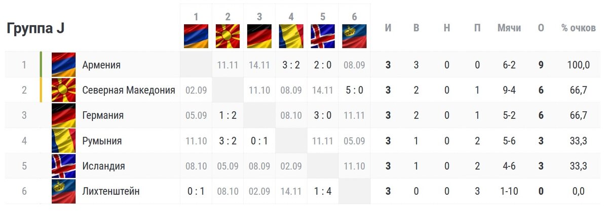 Чемпионат германии игры таблица. Квалификация ЧМ-2022. Европа – Германия.