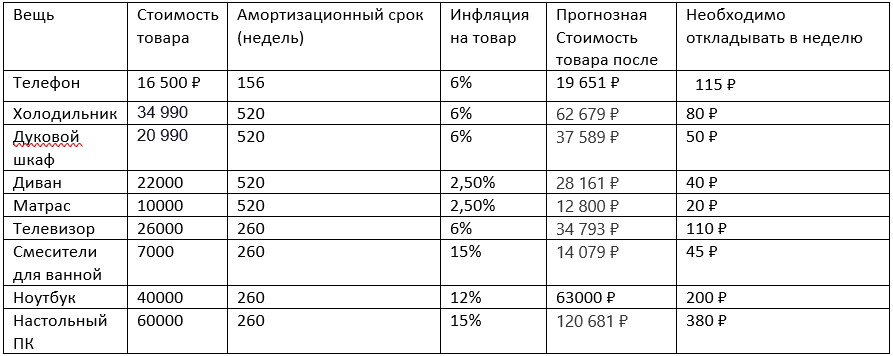 Пример таблицы с расчетом амортизации