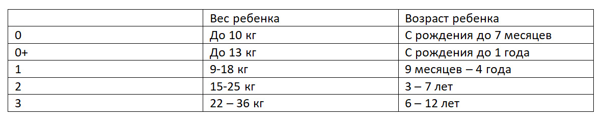 Виды детских кресел по возрасту и весу ребенка