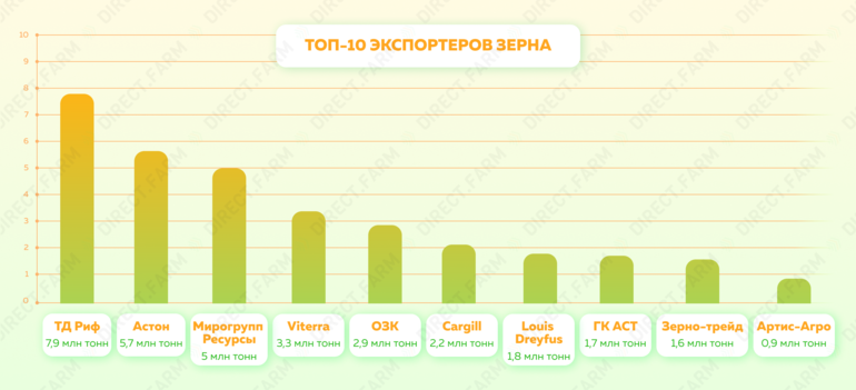 Экспортеры пшеницы. Топ 10 экспортеров зерна. Топ экспортеров пшеницы. Топ стран по экспорту пшеницы. Топ экспортеров зерна 2021.