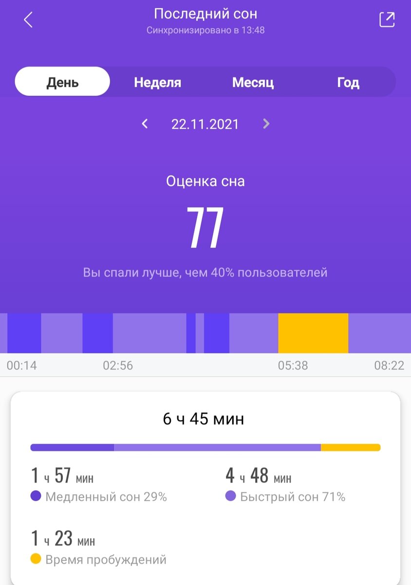 Анализ сна от приложения MiFit. Сон мой. Приложение моё. Снимок экрана мой. 