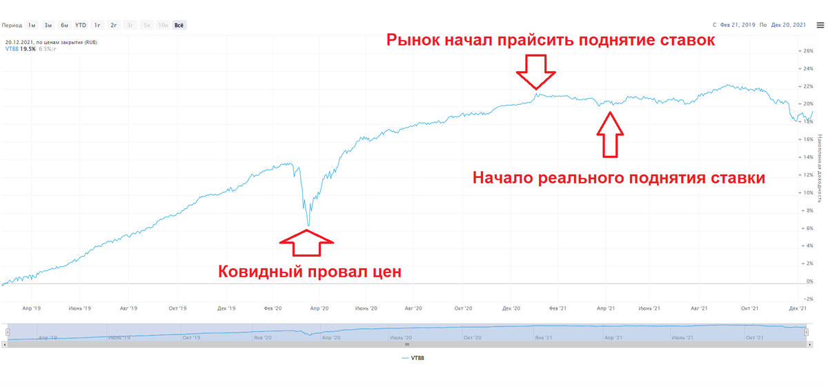 График цены VTBB 