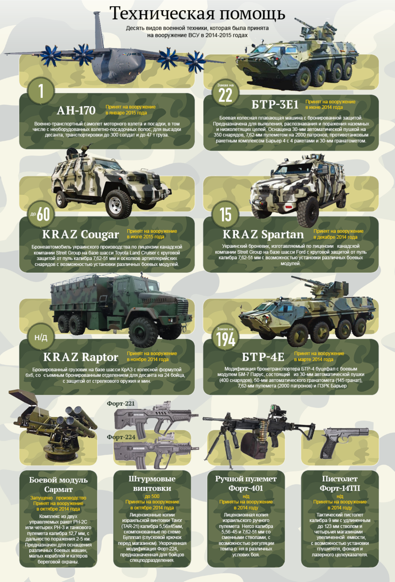 Основные вооружения. Военная техника с названиями. Военная техника России с названиями. Виды боевой техники. Инфографика военной техники и оружия