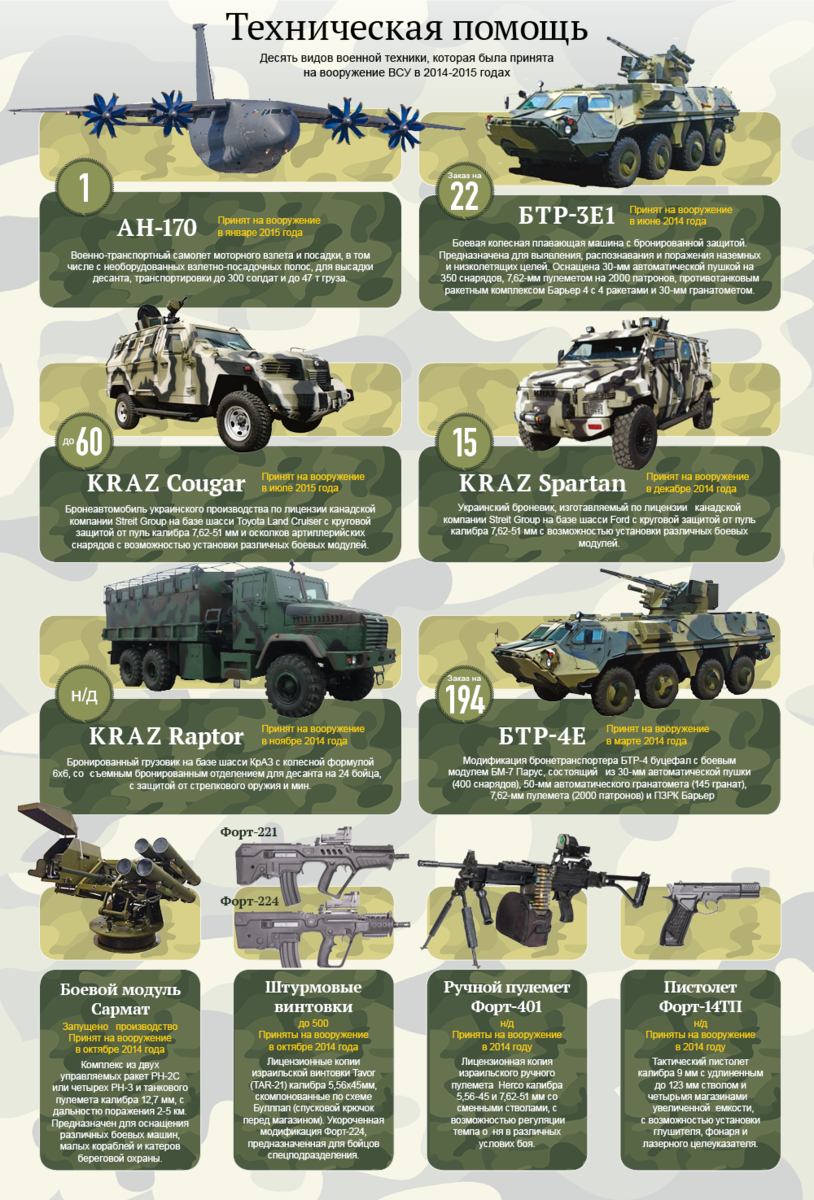 Комплексы перечень. Военная техника с названиями. Военная техника России с названиями. Виды боевой техники. Инфографика военной техники и оружия.