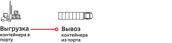 Демередж при импорте.