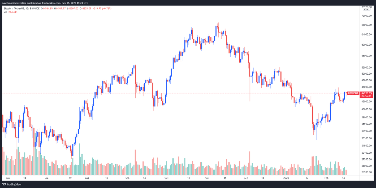 1-дневный график BTC/USDT. Источник: TradingView Вот обзор того, за чем следят несколько рыночных аналитиков, поскольку глобальные проблемы, от инфляции до войны, продолжают ощущать свое присутствие на рынке криптовалют.