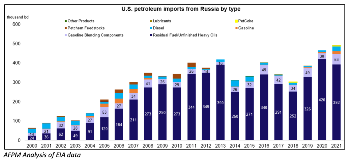 Сша экспортер нефти. Импорт нефтепродуктов в США. Экспорт нефти из России. Экспорт нефти США 2021. Импорт нефти США 2021.