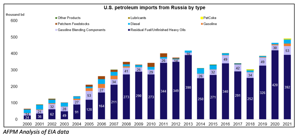 Почему сша импортирует нефть. Экспорт нефти США 2021. Импорт нефти США 2021.