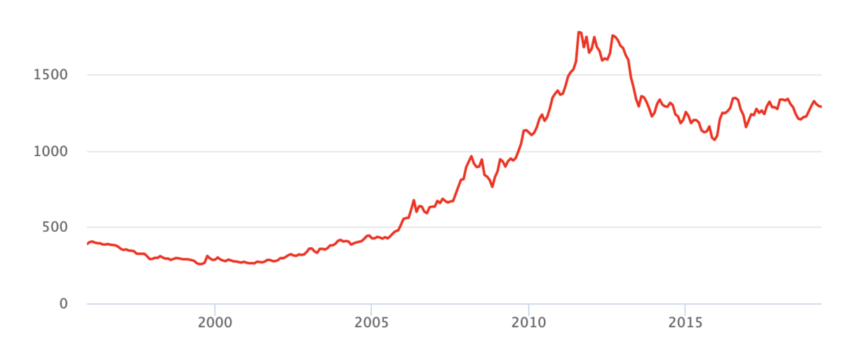 Вклады в золото плюсы. Инвестиции в золото график. Цена золота в 2010 году. Проценты на вложения в золоте\. Инвестирование в драгоценные металлы.