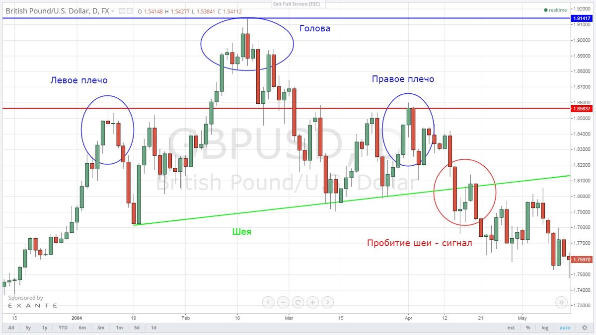 Паттерн голова и плечи в трейдинге. Кредитное плечо. Голова и плечи технический анализ в трейдинге. Голова плечи фигура теханализа. Фигура голова и плечи технический анализ.