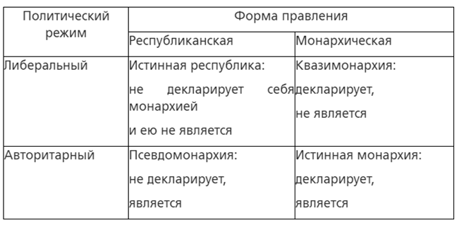 Заполните таблицу виды монархии характерные черты. Виды монархии таблица. Виды монархии схема. Таблица виды и характеристики монархии.