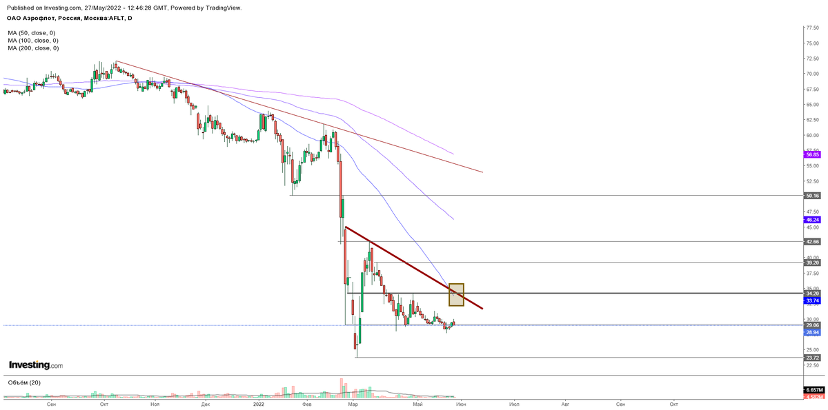 Дневной график AFLT